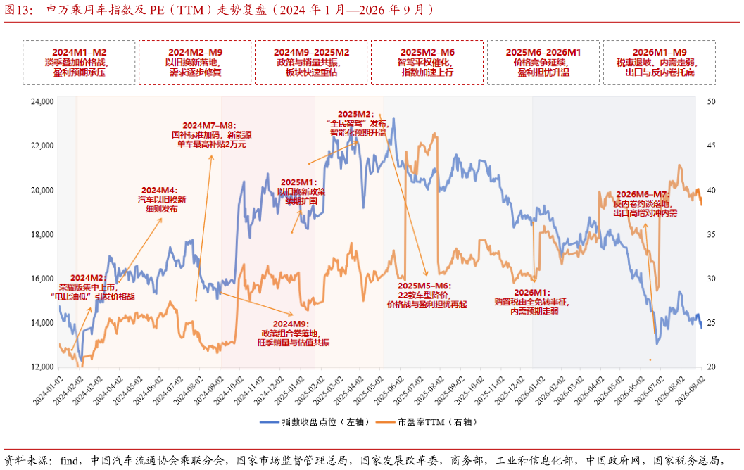怎样理解申万乘用车指数及 PE（TTM）走势复盘（2024 年 1 月2026 年 9 月）