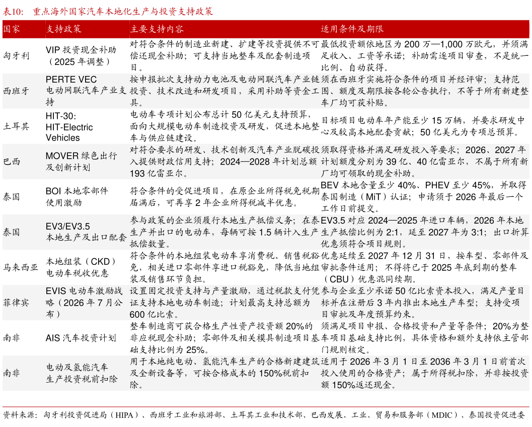 如何了解重点海外国家汽车本地化生产与投资支持政策