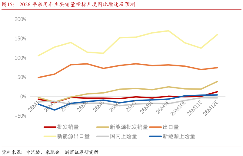谁能回答2026 年乘用车主要销量指标月度同比增速及预测