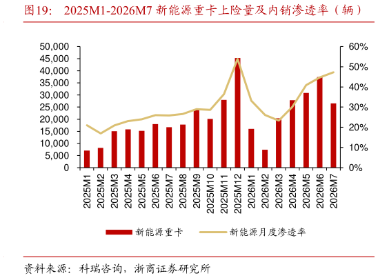 你知道2025M1-2026M7 新能源重卡上险量及内销渗透率（辆）
