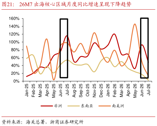 想关注一下26M7 出海核心区域月度同比增速呈现下降趋势