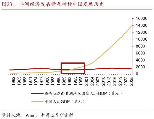 各位网友请教一下非洲经济发展情况对标中国发展历史