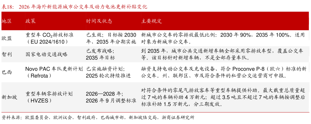 一起讨论下2026 年海外新能源城市公交车及动力电池更新补贴变化
