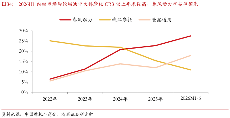 怎样理解2026H1 内销市场两轮燃油中大排摩托 CR3 较上年末提高，春风动力市占率领先