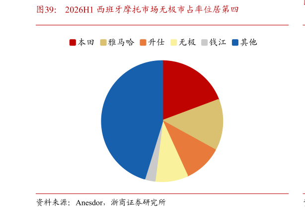 如何了解2026H1 西班牙摩托市场无极市占率位居第四