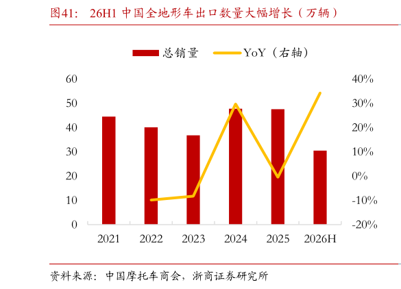 如何才能26H1 中国全地形车出口数量大幅增长（万辆）