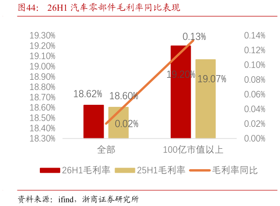 一起讨论下26H1 汽车零部件毛利率同比表现