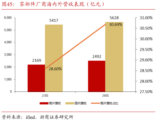 请问一下零部件厂商海内外营收表现（亿元）