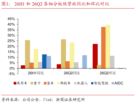 一起讨论下26H1 和 26Q2 各细分板块营收同比和环比对比