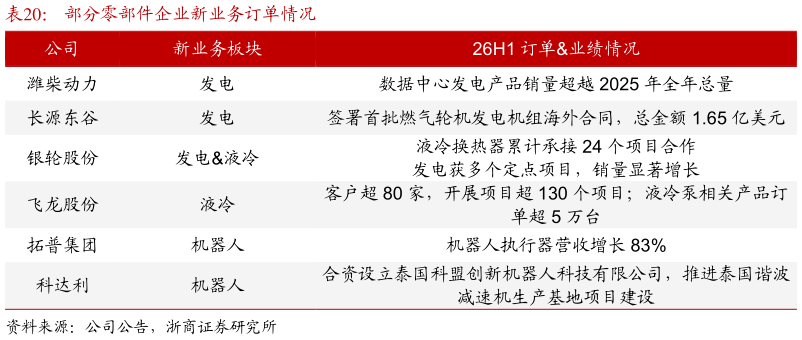 如何看待部分零部件企业新业务订单情况
