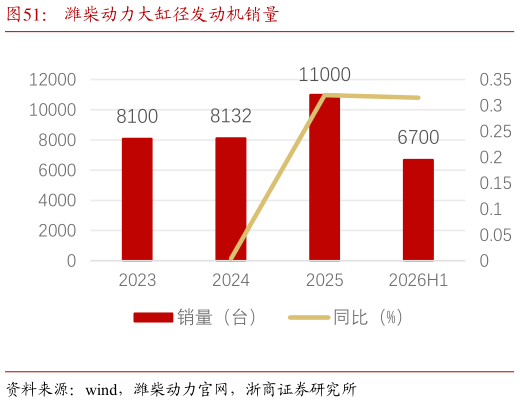 如何了解潍柴动力大缸径发动机销量