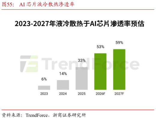 如何才能AI 芯片液冷散热渗透率