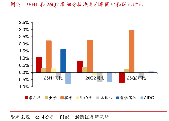 如何了解26H1 和 26Q2 各细分板块毛利率同比和环比对比