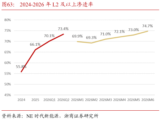 如何了解2024-2026 年 L2 及以上渗透率