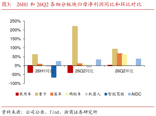 咨询下各位26H1 和 26Q2 各细分板块归母净利润同比和环比对比