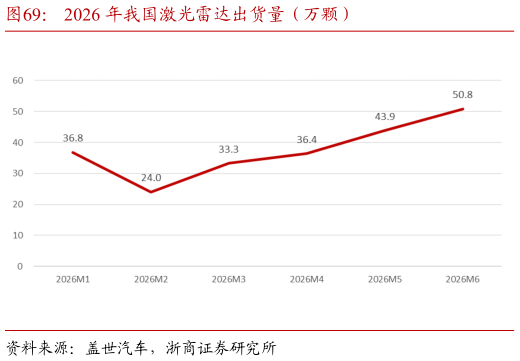 你知道2026 年我国激光雷达出货量（万颗）