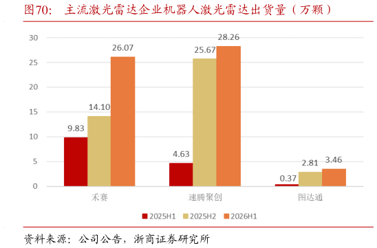 谁能回答主流激光雷达企业机器人激光雷达出货量（万颗）