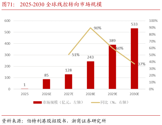 请问一下2025-2030 全球线控转向市场规模