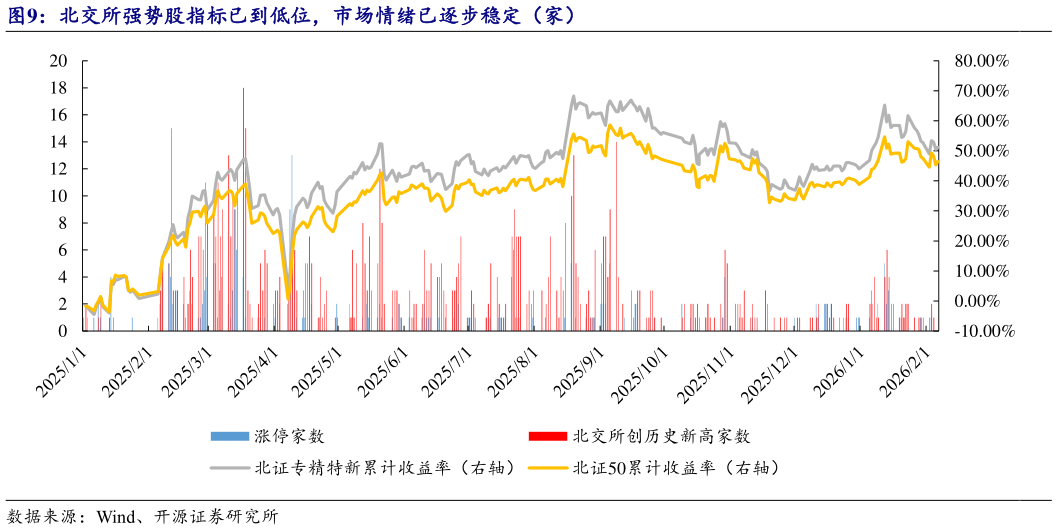 如何才能北交所强势股指标已到低位，市场情绪已逐步稳定（家）