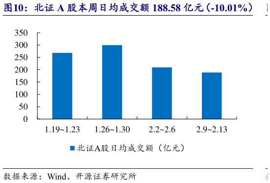 怎样理解北证 A 股本周日均成交额 188.58 亿元（-10.01%）