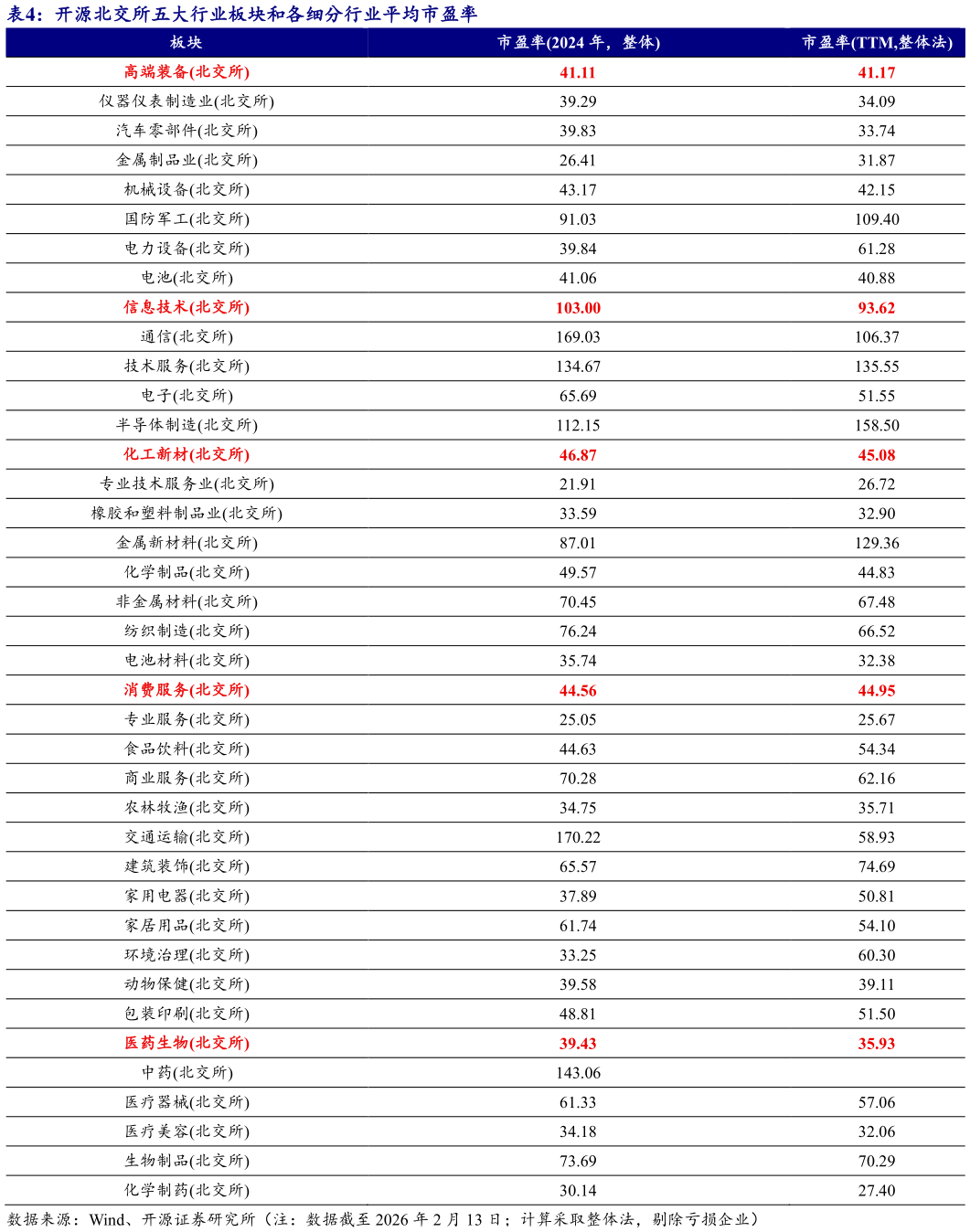 如何了解开源北交所五大行业板块和各细分行业平均市盈率