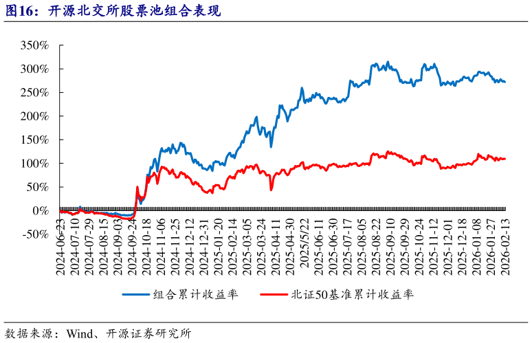如何了解开源北交所股票池组合表现