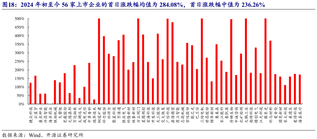 如何看待2024 年初至今 56 家上市企业的首日涨跌幅均值为 284.08%，首日涨跌幅中值为 236.26%
