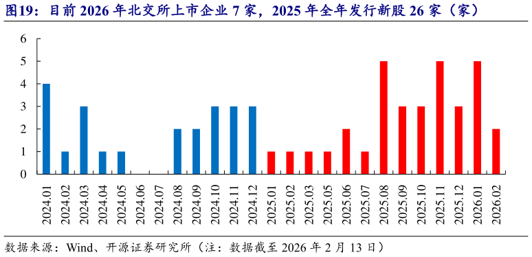 谁能回答目前 2026 年北交所上市企业 7 家，2025 年全年发行新股 26 家（家）