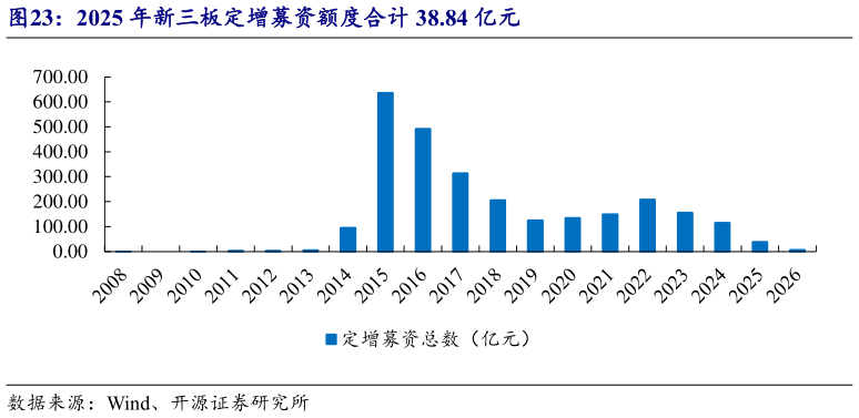 一起讨论下2025 年新三板定增募资额度合计 38.84 亿元
