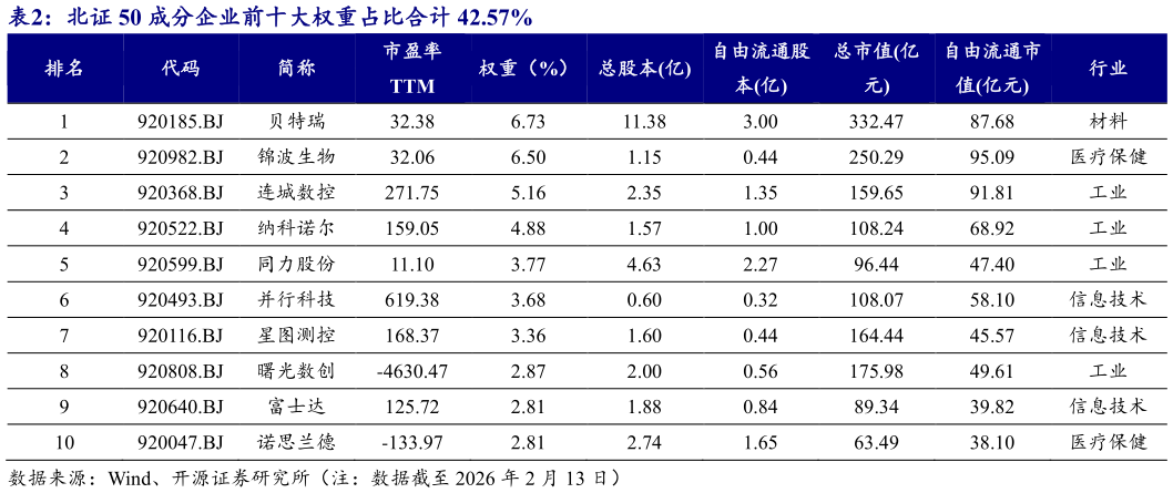咨询大家北证 50 成分企业前十大权重占比合计 42.57%