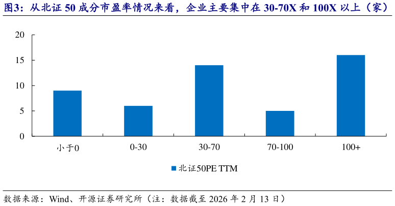 我想了解一下从北证 50 成分市盈率情况来看，企业主要集中在 30-70X 和 100X 以上（家）