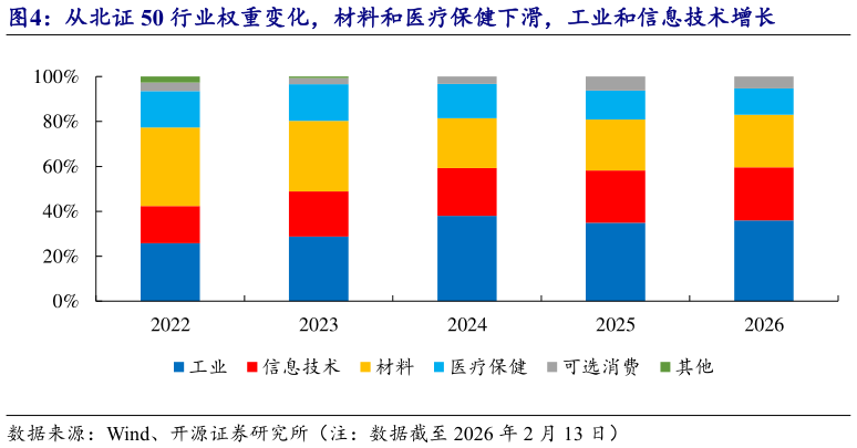 如何了解从北证 50 行业权重变化，材料和医疗保健下滑，工业和信息技术增长
