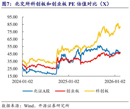 想问下各位网友北交所科创板和创业板 PE 估值对比（X）