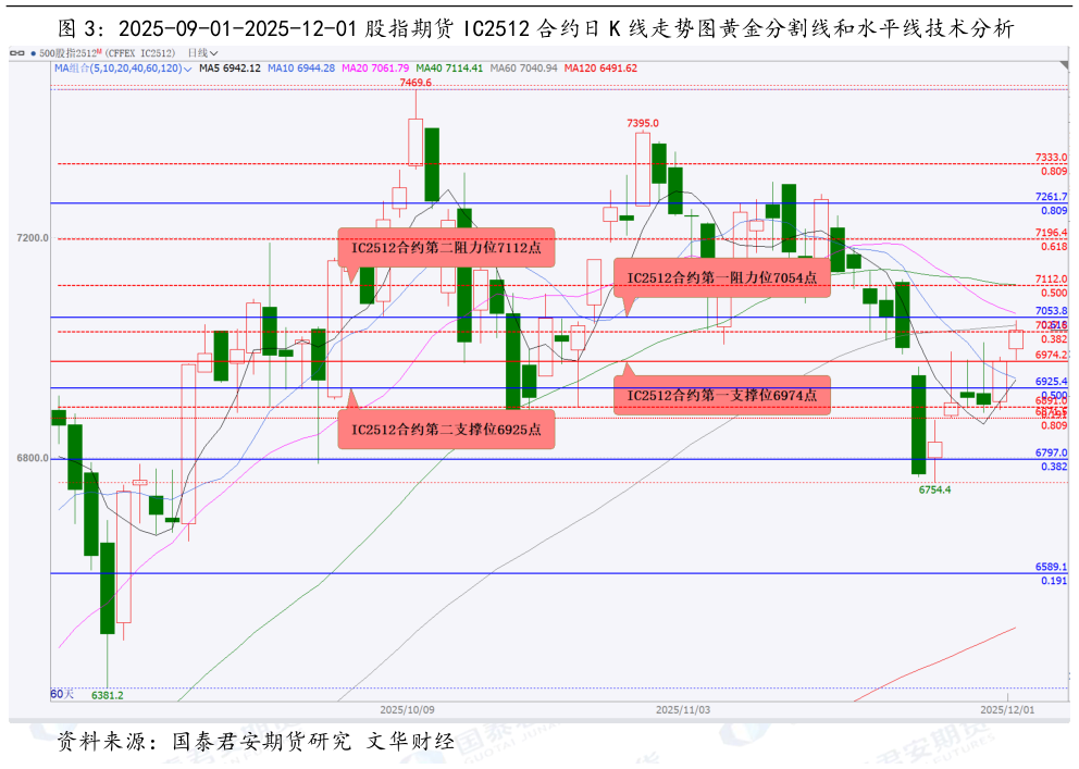 如何了解2025-09-01-2025-12-01 股指期货 IC2512 合约日 K 线走势图黄金分割线和水平线技术分析?