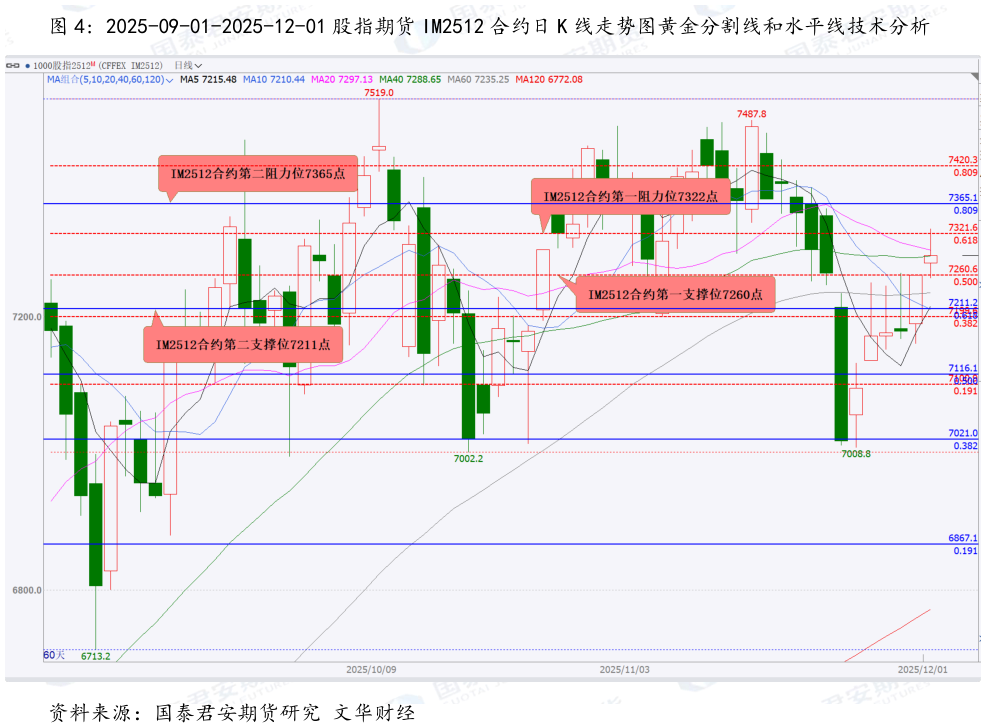 想关注一下2025-09-01-2025-12-01 股指期货 IM2512 合约日 K 线走势图黄金分割线和水平线技术分析?