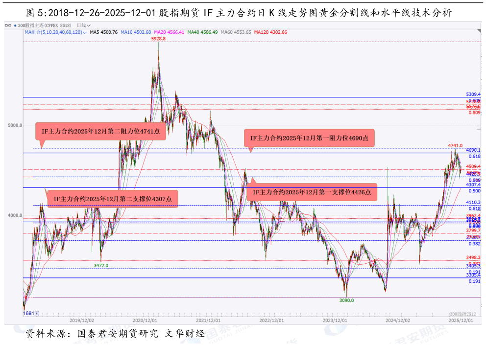 想关注一下2018-12-26-2025-12-01 股指期货 IF 主力合约日 K 线走势图黄金分割线和水平线技术分析?