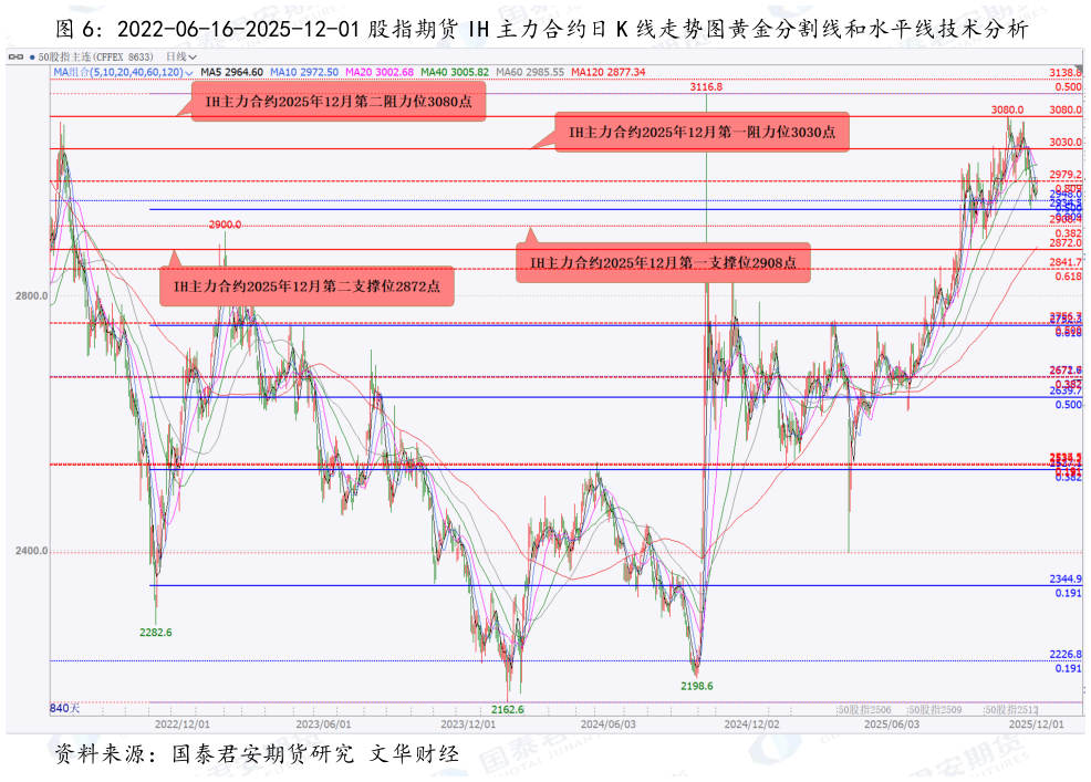 如何看待2022-06-16-2025-12-01 股指期货 IH 主力合约日 K 线走势图黄金分割线和水平线技术分析?