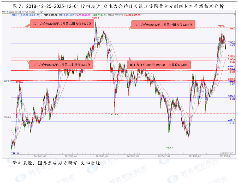 想关注一下2018-12-25-2025-12-01 股指期货 IC 主力合约日 K 线走势图黄金分割线和水平线技术分析?