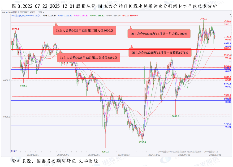 怎样理解2022-07-22-2025-12-01 股指期货 IM 主力合约日 K 线走势图黄金分割线和水平线技术分析?