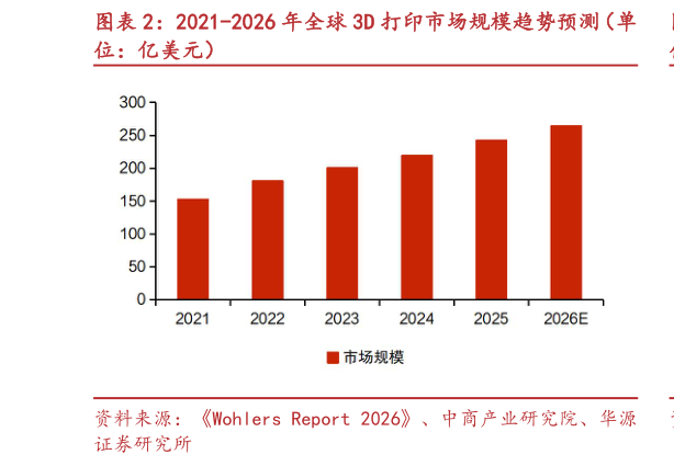 如何了解2021-2026 年全球 3D 打印市场规模趋势预测（单