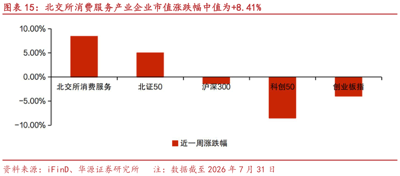 我想了解一下北交所消费服务产业企业市值涨跌幅中值为8.41%