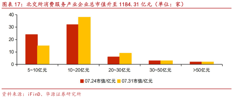 如何看待北交所消费服务产业企业总市值升至 1184.31 亿元（单位：家）
