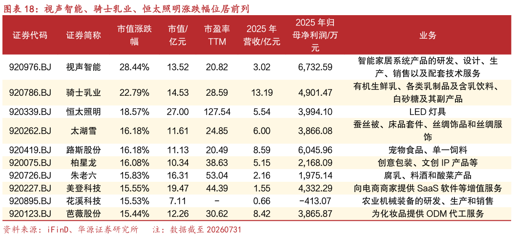 咨询下各位视声智能、骑士乳业、恒太照明涨跌幅位居前列