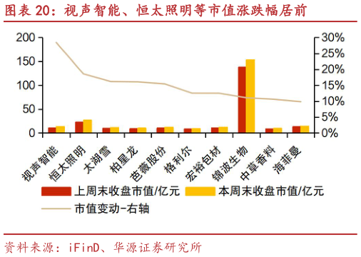 如何才能视声智能、恒太照明等市值涨跌幅居前