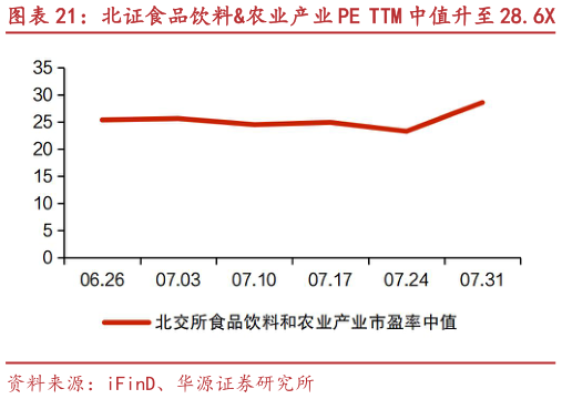 如何才能北证食品饮料农业产业 PE TTM 中值升至 28.6X 骑士乳业、路斯股份等市值涨跌幅居前