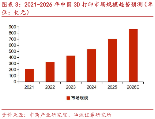 如何了解2021-2026 年中国 3D 打印市场规模趋势预测（单