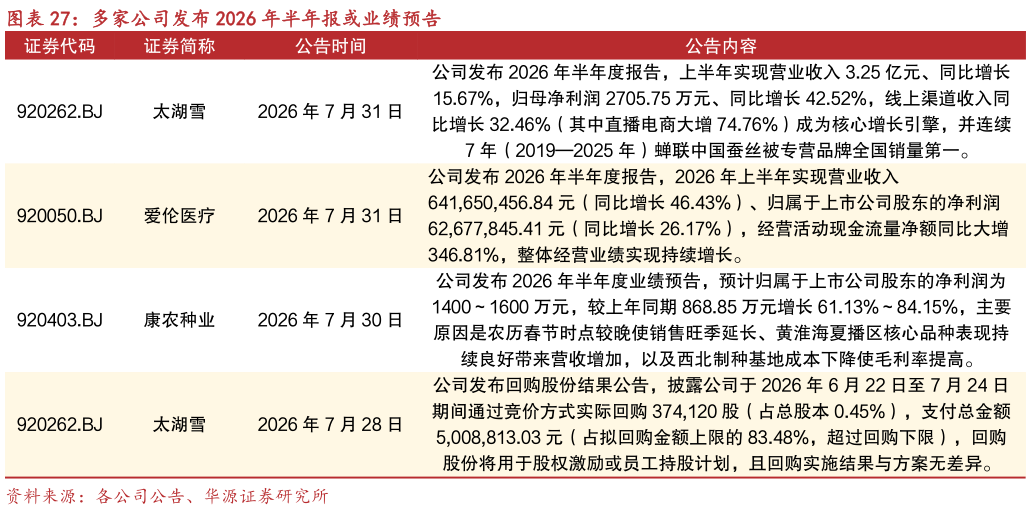 各位网友请教一下多家公司发布 2026 年半年报或业绩预告