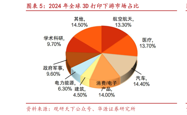 如何看待2024 年全球 3D 打印下游市场占比
