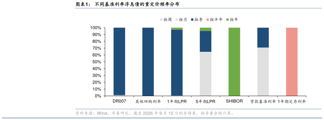 如何才能不同基准利率浮息债的重定价频率分布