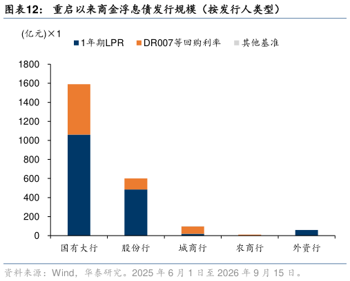 如何了解重启以来商金浮息债发行规模（按发行人类型）